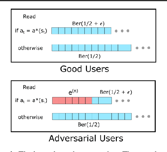 Figure 1 for Coordinated Attacks against Contextual Bandits: Fundamental Limits and Defense Mechanisms