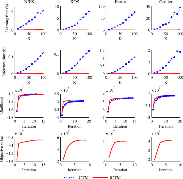 Figure 1 for Probable convexity and its application to Correlated Topic Models