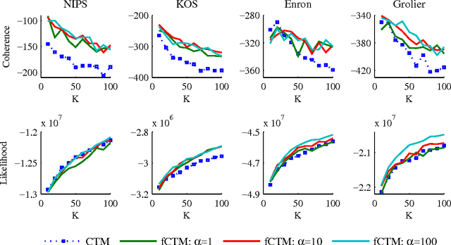 Figure 3 for Probable convexity and its application to Correlated Topic Models