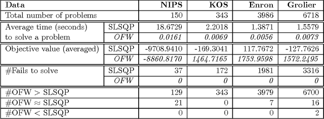 Figure 2 for Probable convexity and its application to Correlated Topic Models