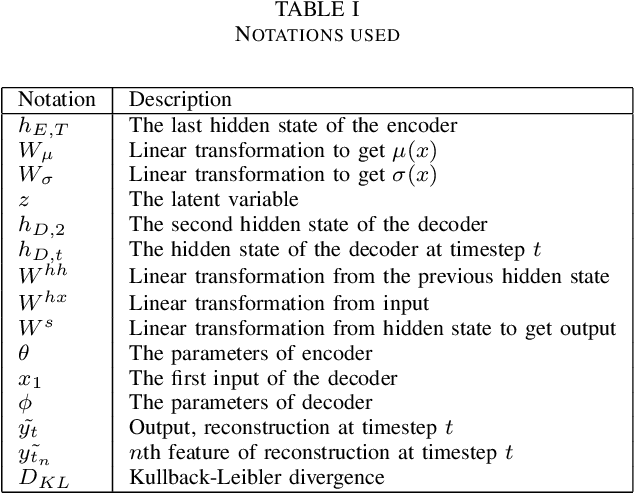 Figure 4 for Botnet Detection Using Recurrent Variational Autoencoder