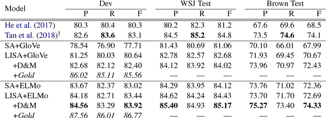 Figure 3 for Syntax Helps ELMo Understand Semantics: Is Syntax Still Relevant in a Deep Neural Architecture for SRL?