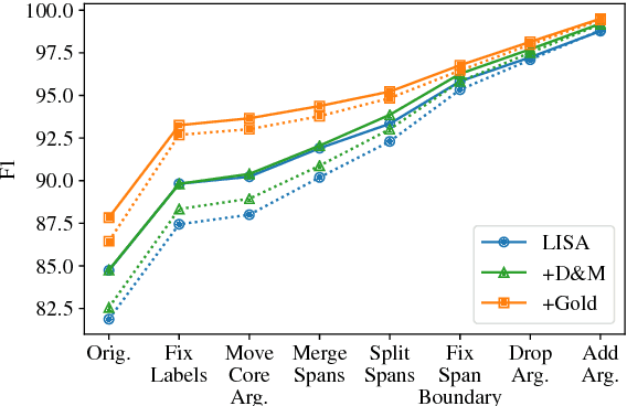 Figure 4 for Syntax Helps ELMo Understand Semantics: Is Syntax Still Relevant in a Deep Neural Architecture for SRL?