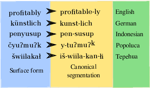 Figure 1 for Tackling the Low-resource Challenge for Canonical Segmentation