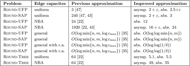 Figure 2 for Approximation Algorithms for ROUND-UFP and ROUND-SAP