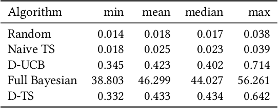 Figure 2 for Adaptive Experimentation with Delayed Binary Feedback