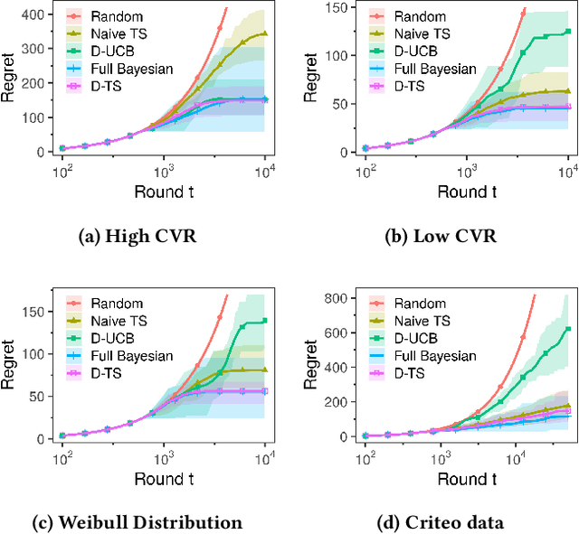 Figure 4 for Adaptive Experimentation with Delayed Binary Feedback