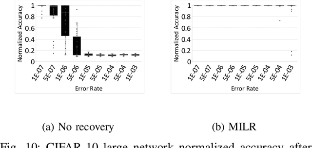 Figure 2 for MILR: Mathematically Induced Layer Recovery for Plaintext Space Error Correction of CNNs