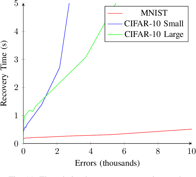 Figure 3 for MILR: Mathematically Induced Layer Recovery for Plaintext Space Error Correction of CNNs