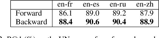 Figure 4 for Improving Multilingual Sentence Embedding using Bi-directional Dual Encoder with Additive Margin Softmax