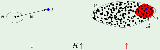 Figure 3 for On the Bias-Variance Tradeoff: Textbooks Need an Update