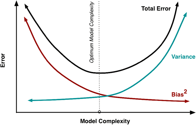 Figure 4 for On the Bias-Variance Tradeoff: Textbooks Need an Update