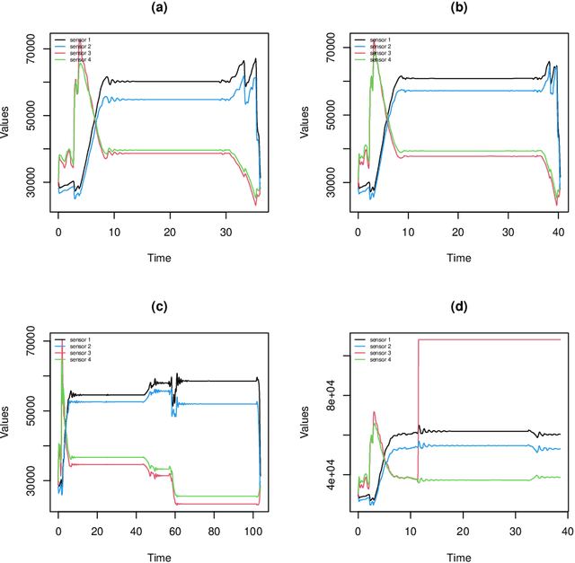 Figure 1 for Outlier detection in multivariate functional data through a contaminated mixture model