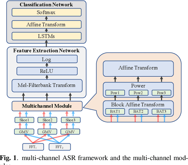 Figure 1 for Robust Multi-channel Speech Recognition using Frequency Aligned Network