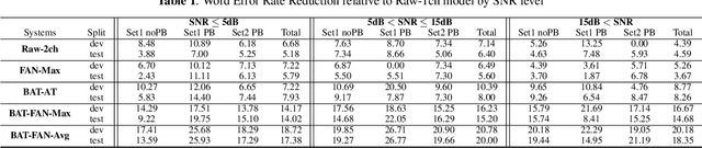 Figure 2 for Robust Multi-channel Speech Recognition using Frequency Aligned Network