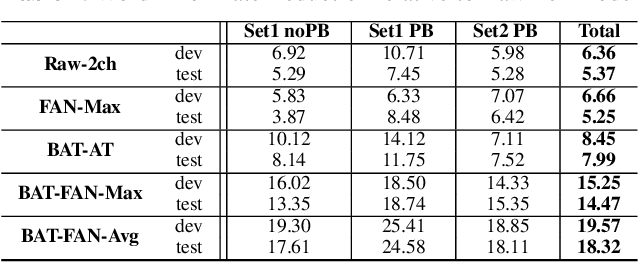 Figure 4 for Robust Multi-channel Speech Recognition using Frequency Aligned Network