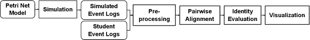 Figure 2 for Conformance Checking for a Medical Training Process Using Petri net Simulation and Sequence Alignment