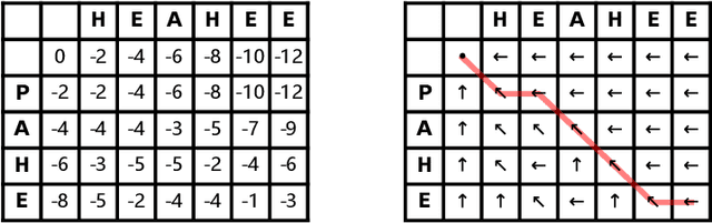 Figure 3 for Conformance Checking for a Medical Training Process Using Petri net Simulation and Sequence Alignment