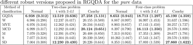 Figure 3 for Robust Generalised Quadratic Discriminant Analysis