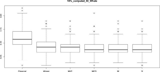 Figure 2 for Robust Generalised Quadratic Discriminant Analysis