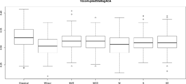 Figure 4 for Robust Generalised Quadratic Discriminant Analysis