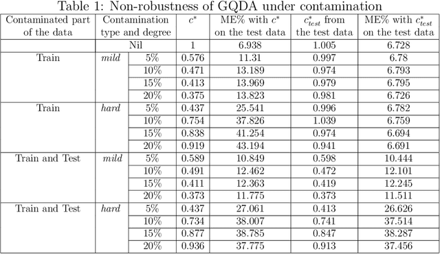 Figure 1 for Robust Generalised Quadratic Discriminant Analysis