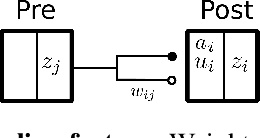 Figure 1 for Inherent Weight Normalization in Stochastic Neural Networks