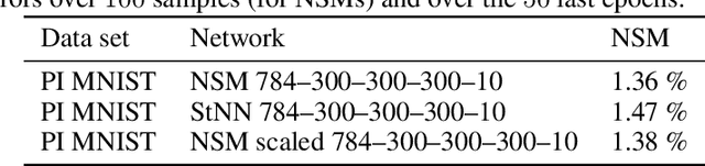 Figure 2 for Inherent Weight Normalization in Stochastic Neural Networks