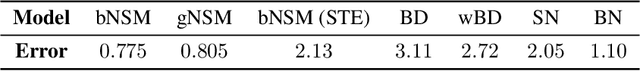 Figure 4 for Inherent Weight Normalization in Stochastic Neural Networks