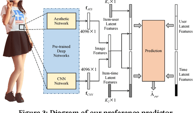 Figure 3 for Aesthetic-based Clothing Recommendation