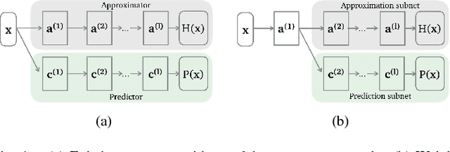 Figure 1 for AXNet: ApproXimate computing using an end-to-end trainable neural network