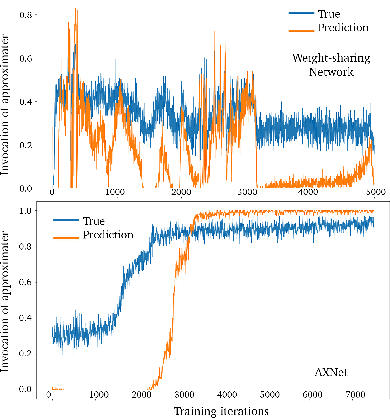 Figure 3 for AXNet: ApproXimate computing using an end-to-end trainable neural network