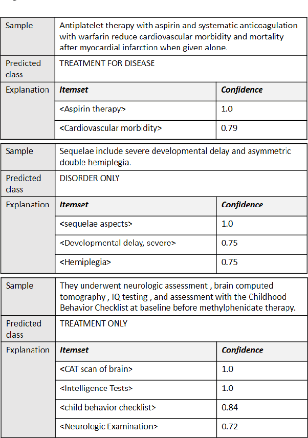 Figure 2 for Explaining black-box text classifiers for disease-treatment information extraction