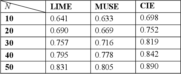 Figure 3 for Explaining black-box text classifiers for disease-treatment information extraction