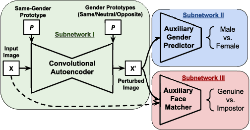 Figure 1 for Semi-Adversarial Networks: Convolutional Autoencoders for Imparting Privacy to Face Images