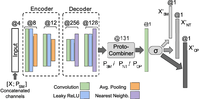 Figure 3 for Semi-Adversarial Networks: Convolutional Autoencoders for Imparting Privacy to Face Images