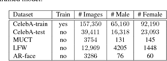 Figure 2 for Semi-Adversarial Networks: Convolutional Autoencoders for Imparting Privacy to Face Images
