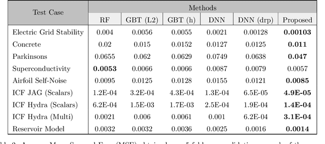 Figure 3 for Designing Accurate Emulators for Scientific Processes using Calibration-Driven Deep Models