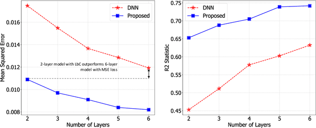 Figure 4 for Designing Accurate Emulators for Scientific Processes using Calibration-Driven Deep Models