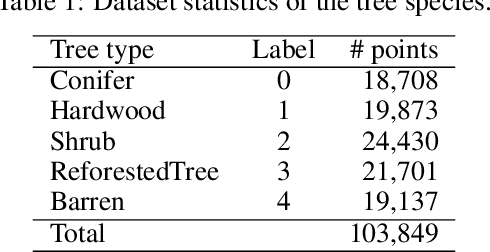 Figure 1 for Monitoring the Impact of Wildfires on Tree Species with Deep Learning