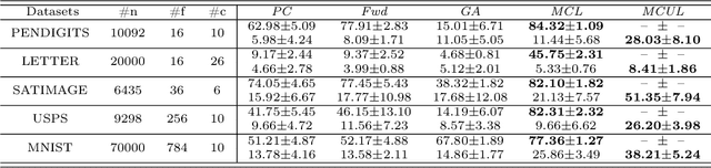 Figure 2 for Multi-Complementary and Unlabeled Learning for Arbitrary Losses and Models