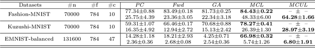 Figure 3 for Multi-Complementary and Unlabeled Learning for Arbitrary Losses and Models