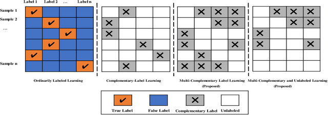 Figure 1 for Multi-Complementary and Unlabeled Learning for Arbitrary Losses and Models
