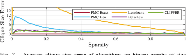 Figure 3 for CLIPPER: A Graph-Theoretic Framework for Robust Data Association