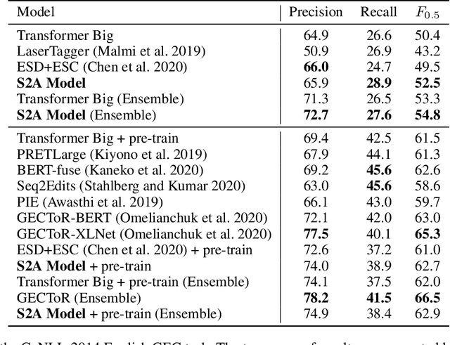 Figure 3 for Sequence-to-Action: Grammatical Error Correction with Action Guided Sequence Generation