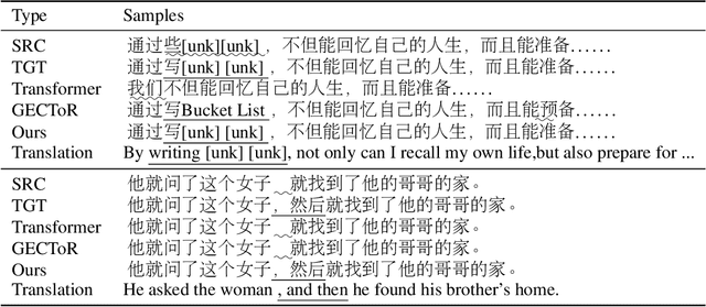 Figure 4 for Sequence-to-Action: Grammatical Error Correction with Action Guided Sequence Generation