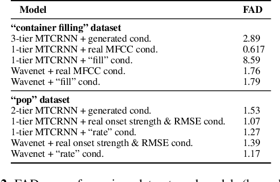 Figure 4 for MTCRNN: A multi-scale RNN for directed audio texture synthesis