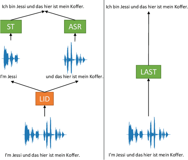 Figure 1 for Code-Switching without Switching: Language Agnostic End-to-End Speech Translation