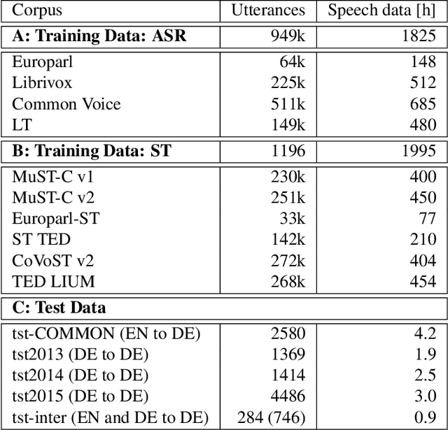 Figure 2 for Code-Switching without Switching: Language Agnostic End-to-End Speech Translation