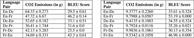 Figure 1 for Curb Your Carbon Emissions: Benchmarking Carbon Emissions in Machine Translation